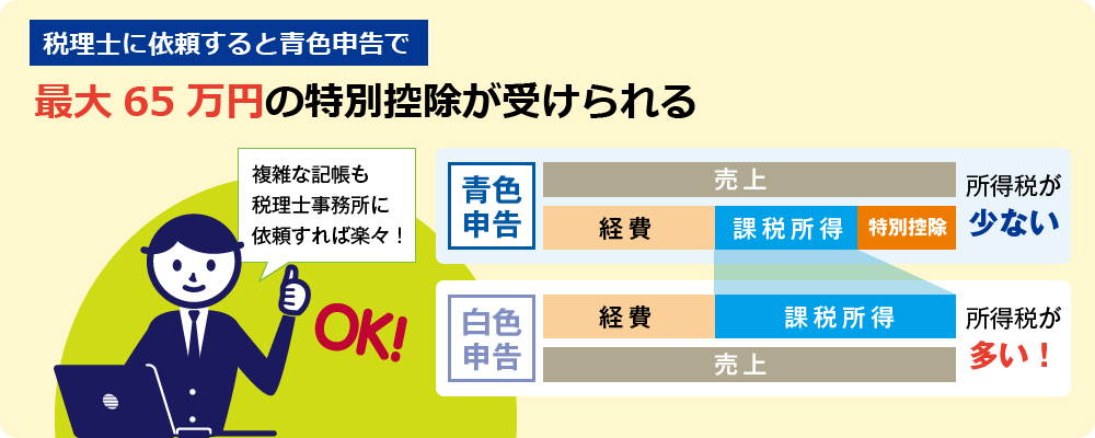 税理士に依頼すると青色申告で最大65万円の特別控除が受けられる